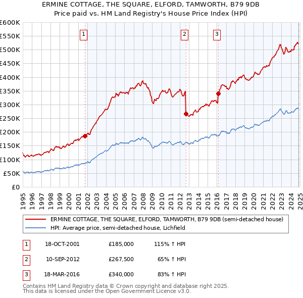 ERMINE COTTAGE, THE SQUARE, ELFORD, TAMWORTH, B79 9DB: Price paid vs HM Land Registry's House Price Index