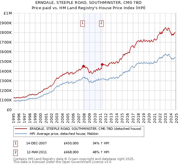 ERNDALE, STEEPLE ROAD, SOUTHMINSTER, CM0 7BD: Price paid vs HM Land Registry's House Price Index