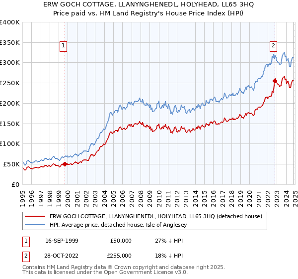 ERW GOCH COTTAGE, LLANYNGHENEDL, HOLYHEAD, LL65 3HQ: Price paid vs HM Land Registry's House Price Index