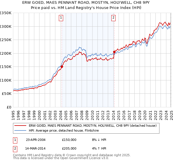 ERW GOED, MAES PENNANT ROAD, MOSTYN, HOLYWELL, CH8 9PY: Price paid vs HM Land Registry's House Price Index