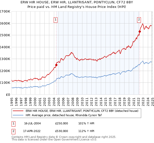 ERW HIR HOUSE, ERW HIR, LLANTRISANT, PONTYCLUN, CF72 8BY: Price paid vs HM Land Registry's House Price Index