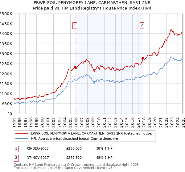 ERWR EOS, PENYMORFA LANE, CARMARTHEN, SA31 2NR: Price paid vs HM Land Registry's House Price Index