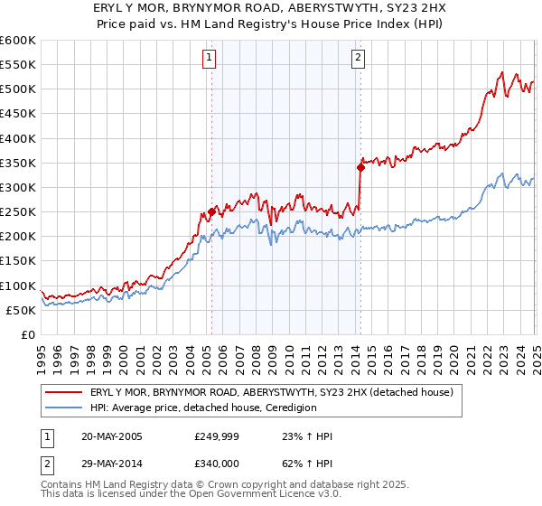 ERYL Y MOR, BRYNYMOR ROAD, ABERYSTWYTH, SY23 2HX: Price paid vs HM Land Registry's House Price Index