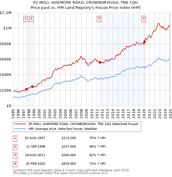 ES MOLI, AVIEMORE ROAD, CROWBOROUGH, TN6 1QU: Price paid vs HM Land Registry's House Price Index