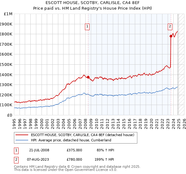 ESCOTT HOUSE, SCOTBY, CARLISLE, CA4 8EF: Price paid vs HM Land Registry's House Price Index