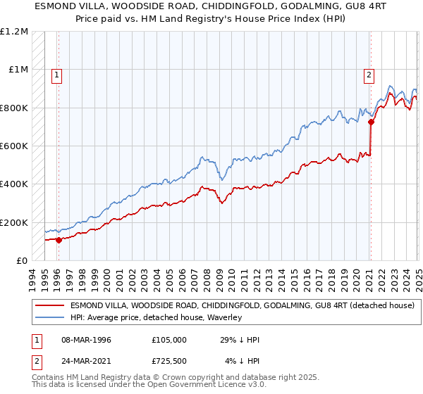 ESMOND VILLA, WOODSIDE ROAD, CHIDDINGFOLD, GODALMING, GU8 4RT: Price paid vs HM Land Registry's House Price Index