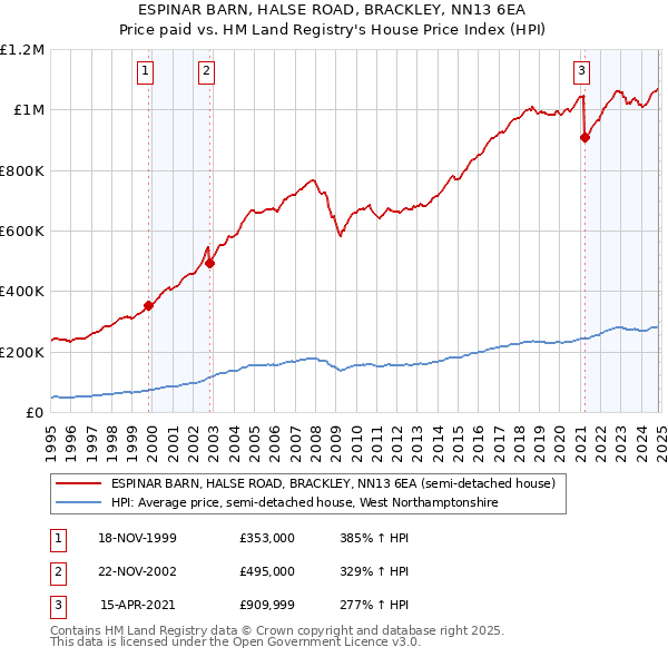 ESPINAR BARN, HALSE ROAD, BRACKLEY, NN13 6EA: Price paid vs HM Land Registry's House Price Index