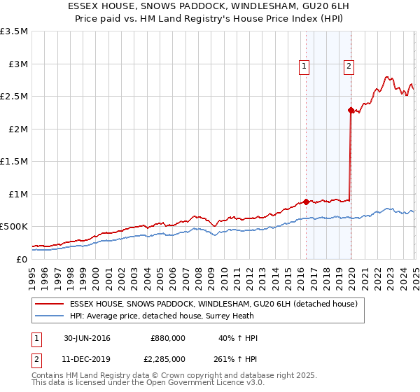 ESSEX HOUSE, SNOWS PADDOCK, WINDLESHAM, GU20 6LH: Price paid vs HM Land Registry's House Price Index