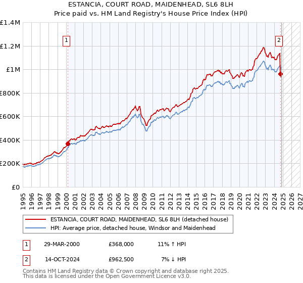 ESTANCIA, COURT ROAD, MAIDENHEAD, SL6 8LH: Price paid vs HM Land Registry's House Price Index