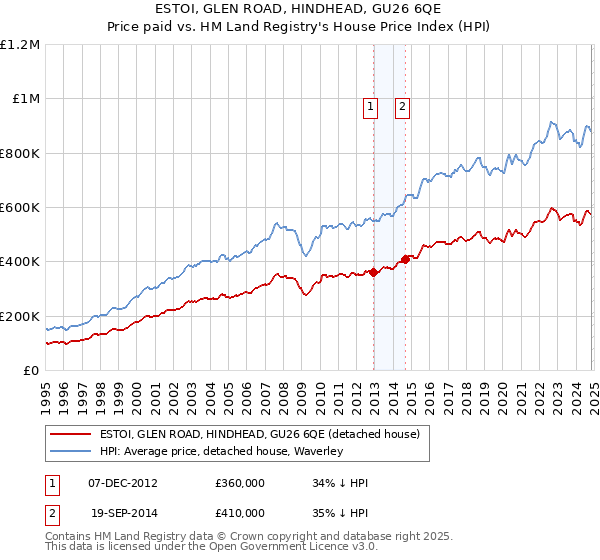 ESTOI, GLEN ROAD, HINDHEAD, GU26 6QE: Price paid vs HM Land Registry's House Price Index