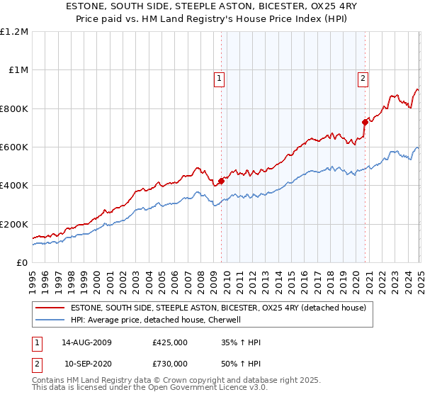 ESTONE, SOUTH SIDE, STEEPLE ASTON, BICESTER, OX25 4RY: Price paid vs HM Land Registry's House Price Index