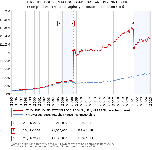 ETHOLUDE HOUSE, STATION ROAD, RAGLAN, USK, NP15 2EP: Price paid vs HM Land Registry's House Price Index