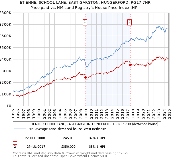 ETIENNE, SCHOOL LANE, EAST GARSTON, HUNGERFORD, RG17 7HR: Price paid vs HM Land Registry's House Price Index