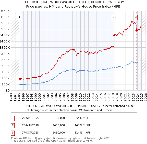 ETTERICK BRAE, WORDSWORTH STREET, PENRITH, CA11 7QY: Price paid vs HM Land Registry's House Price Index