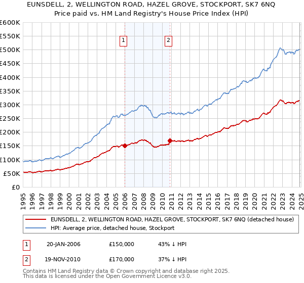 EUNSDELL, 2, WELLINGTON ROAD, HAZEL GROVE, STOCKPORT, SK7 6NQ: Price paid vs HM Land Registry's House Price Index