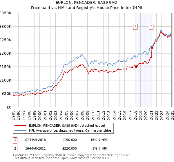 EURLON, PENCADER, SA39 9AD: Price paid vs HM Land Registry's House Price Index