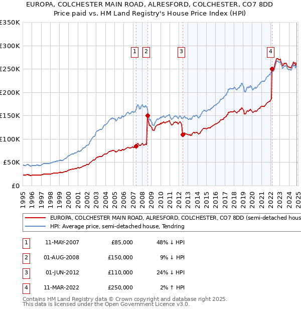 EUROPA, COLCHESTER MAIN ROAD, ALRESFORD, COLCHESTER, CO7 8DD: Price paid vs HM Land Registry's House Price Index