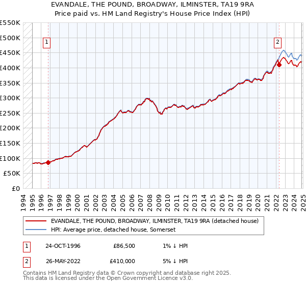 EVANDALE, THE POUND, BROADWAY, ILMINSTER, TA19 9RA: Price paid vs HM Land Registry's House Price Index