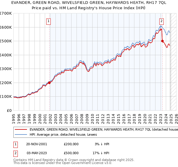 EVANDER, GREEN ROAD, WIVELSFIELD GREEN, HAYWARDS HEATH, RH17 7QL: Price paid vs HM Land Registry's House Price Index