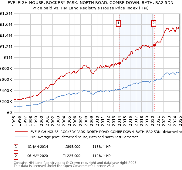 EVELEIGH HOUSE, ROCKERY PARK, NORTH ROAD, COMBE DOWN, BATH, BA2 5DN: Price paid vs HM Land Registry's House Price Index