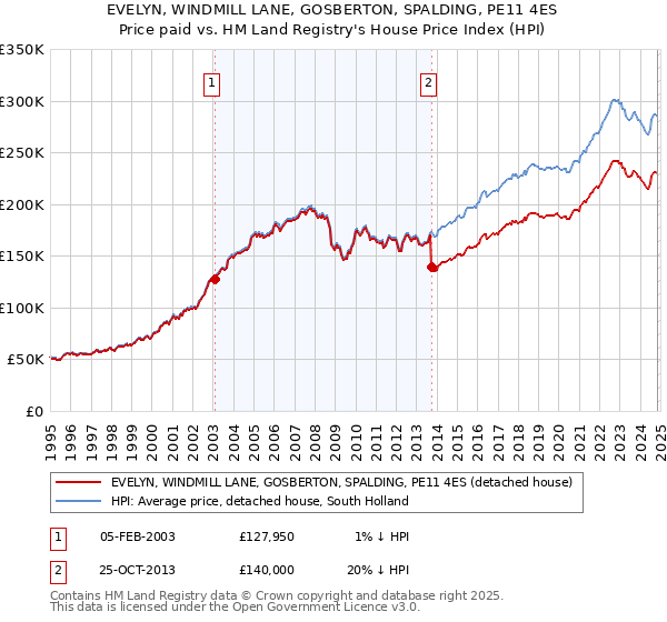 EVELYN, WINDMILL LANE, GOSBERTON, SPALDING, PE11 4ES: Price paid vs HM Land Registry's House Price Index