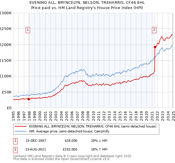 EVENING ALL, BRYNCELYN, NELSON, TREHARRIS, CF46 6HL: Price paid vs HM Land Registry's House Price Index