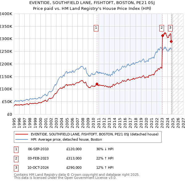 EVENTIDE, SOUTHFIELD LANE, FISHTOFT, BOSTON, PE21 0SJ: Price paid vs HM Land Registry's House Price Index