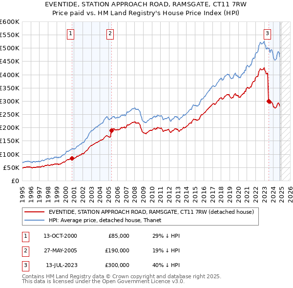 EVENTIDE, STATION APPROACH ROAD, RAMSGATE, CT11 7RW: Price paid vs HM Land Registry's House Price Index