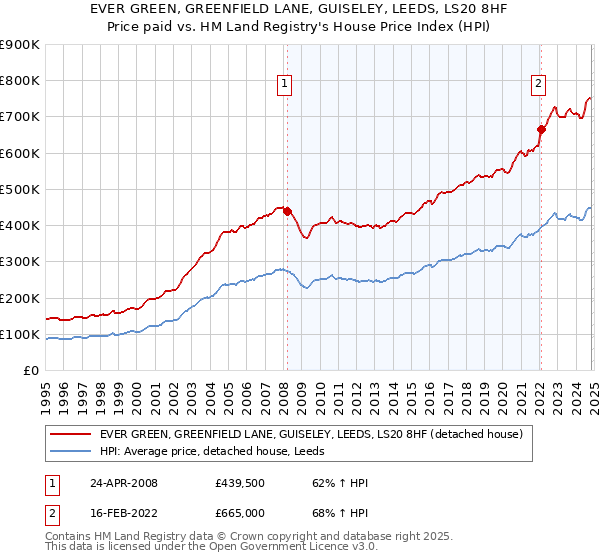 EVER GREEN, GREENFIELD LANE, GUISELEY, LEEDS, LS20 8HF: Price paid vs HM Land Registry's House Price Index