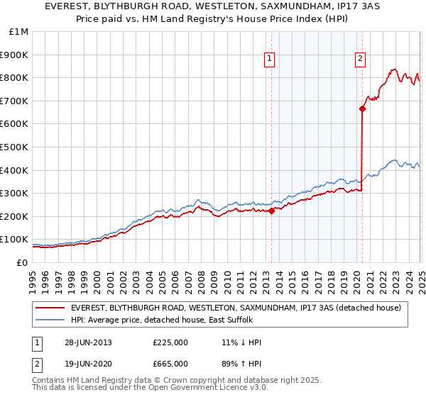 EVEREST, BLYTHBURGH ROAD, WESTLETON, SAXMUNDHAM, IP17 3AS: Price paid vs HM Land Registry's House Price Index