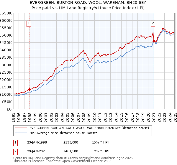 EVERGREEN, BURTON ROAD, WOOL, WAREHAM, BH20 6EY: Price paid vs HM Land Registry's House Price Index