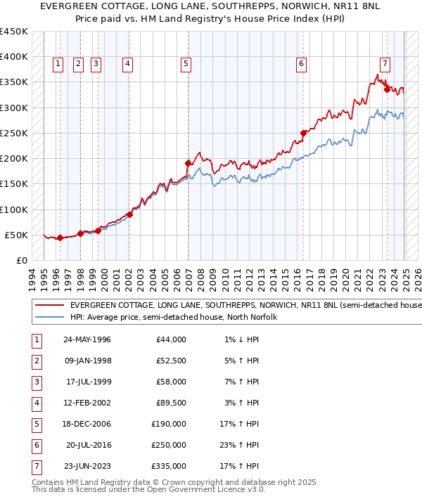 EVERGREEN COTTAGE, LONG LANE, SOUTHREPPS, NORWICH, NR11 8NL: Price paid vs HM Land Registry's House Price Index