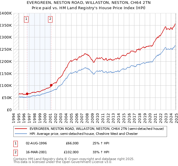 EVERGREEN, NESTON ROAD, WILLASTON, NESTON, CH64 2TN: Price paid vs HM Land Registry's House Price Index