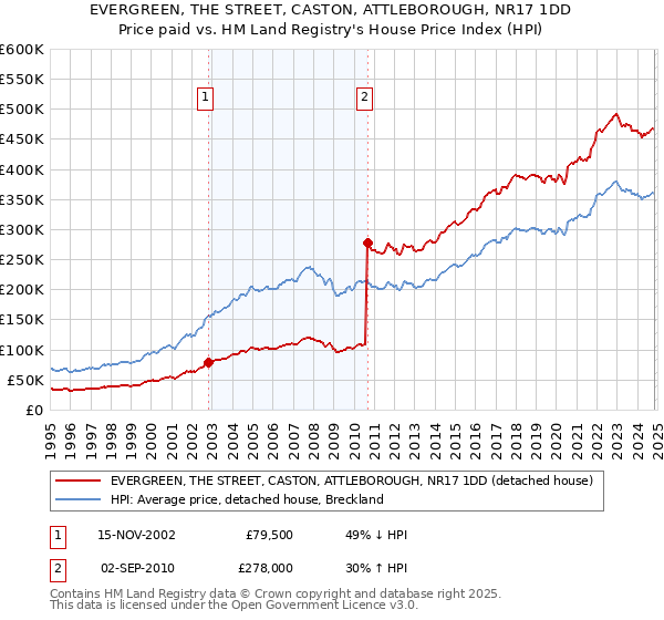 EVERGREEN, THE STREET, CASTON, ATTLEBOROUGH, NR17 1DD: Price paid vs HM Land Registry's House Price Index