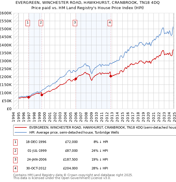 EVERGREEN, WINCHESTER ROAD, HAWKHURST, CRANBROOK, TN18 4DQ: Price paid vs HM Land Registry's House Price Index