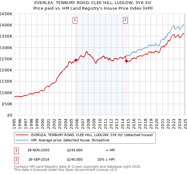 EVERLEA, TENBURY ROAD, CLEE HILL, LUDLOW, SY8 3LY: Price paid vs HM Land Registry's House Price Index