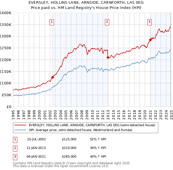 EVERSLEY, HOLLINS LANE, ARNSIDE, CARNFORTH, LA5 0EG: Price paid vs HM Land Registry's House Price Index