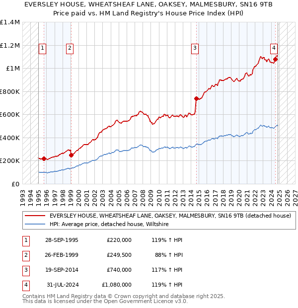 EVERSLEY HOUSE, WHEATSHEAF LANE, OAKSEY, MALMESBURY, SN16 9TB: Price paid vs HM Land Registry's House Price Index