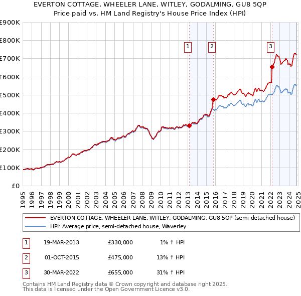 EVERTON COTTAGE, WHEELER LANE, WITLEY, GODALMING, GU8 5QP: Price paid vs HM Land Registry's House Price Index