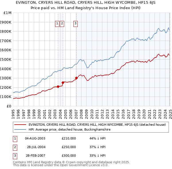 EVINGTON, CRYERS HILL ROAD, CRYERS HILL, HIGH WYCOMBE, HP15 6JS: Price paid vs HM Land Registry's House Price Index