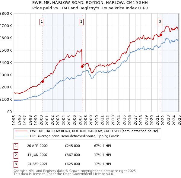 EWELME, HARLOW ROAD, ROYDON, HARLOW, CM19 5HH: Price paid vs HM Land Registry's House Price Index