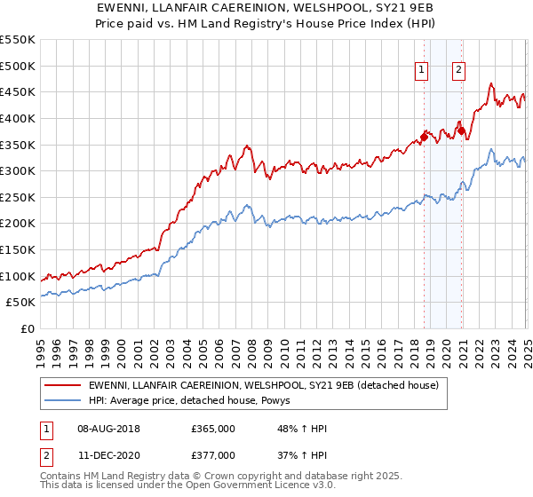 EWENNI, LLANFAIR CAEREINION, WELSHPOOL, SY21 9EB: Price paid vs HM Land Registry's House Price Index