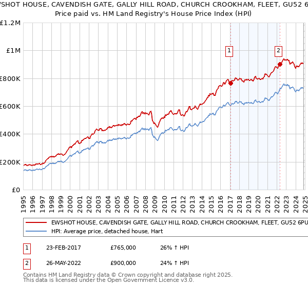 EWSHOT HOUSE, CAVENDISH GATE, GALLY HILL ROAD, CHURCH CROOKHAM, FLEET, GU52 6PU: Price paid vs HM Land Registry's House Price Index