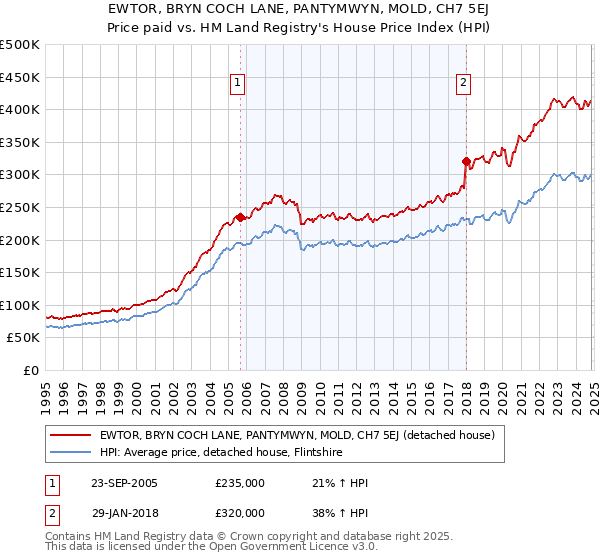 EWTOR, BRYN COCH LANE, PANTYMWYN, MOLD, CH7 5EJ: Price paid vs HM Land Registry's House Price Index