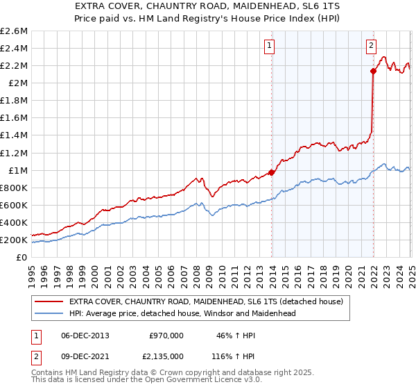 EXTRA COVER, CHAUNTRY ROAD, MAIDENHEAD, SL6 1TS: Price paid vs HM Land Registry's House Price Index