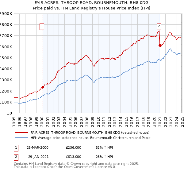 FAIR ACRES, THROOP ROAD, BOURNEMOUTH, BH8 0DG: Price paid vs HM Land Registry's House Price Index