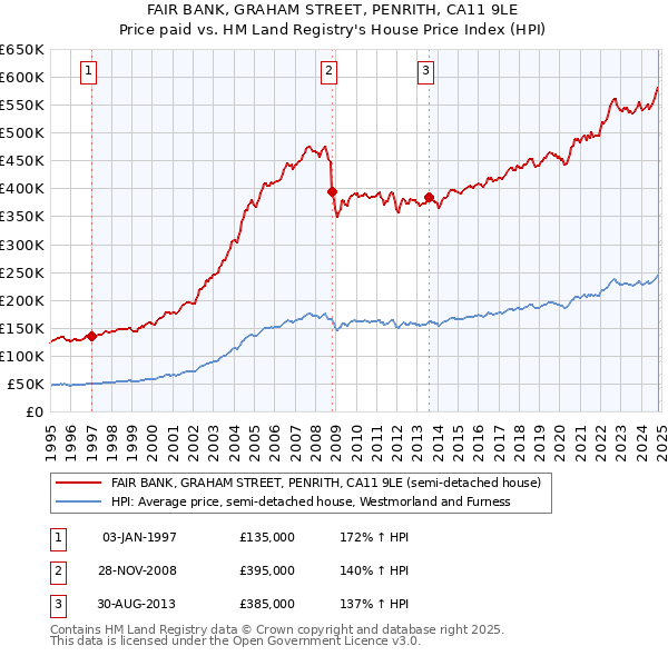 FAIR BANK, GRAHAM STREET, PENRITH, CA11 9LE: Price paid vs HM Land Registry's House Price Index