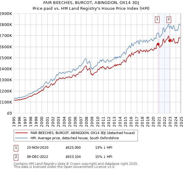 FAIR BEECHES, BURCOT, ABINGDON, OX14 3DJ: Price paid vs HM Land Registry's House Price Index