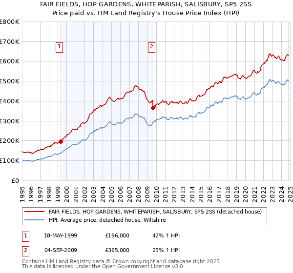 FAIR FIELDS, HOP GARDENS, WHITEPARISH, SALISBURY, SP5 2SS: Price paid vs HM Land Registry's House Price Index