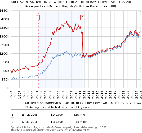 FAIR HAVEN, SNOWDON VIEW ROAD, TREARDDUR BAY, HOLYHEAD, LL65 2UF: Price paid vs HM Land Registry's House Price Index